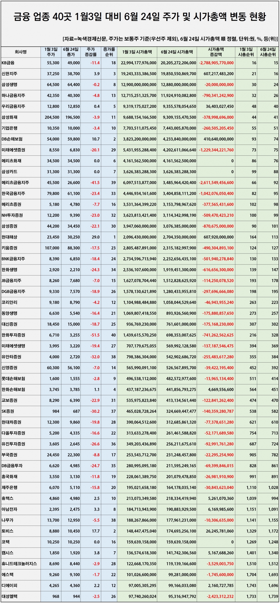 [자료=금융 업체 40곳 올 상반기 주가 변동 현황, 녹색경제신문]