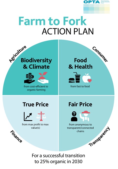 EU '농장에서 식탁까지' 유기농 농경 및 식량 확보 전략에 입각한 유럽 유가공 및 무역 협회(Organic Processing and Trade Association Europe)가 제시한 액션 플랜. Courtesy: OPTA.