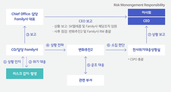 SKT ICT 패밀리사 리스크 관리 전파체계. [사진=SK텔레콤 2022 발간 '2021 지속가능경영보고서' 캡처]