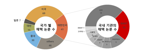 2022년도 국제반도체회로학회(ISSCC) 국가 및 기관 별 채택 수.