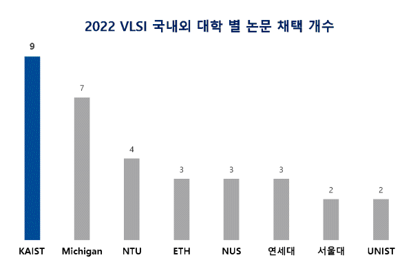 2022년도 초고밀도집적회로학회(VLSI) 국내외 대학 별 논문 채택 개수.