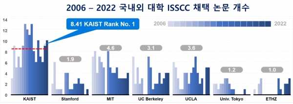 2006~2022년 국내외 대학별 국제반도체회로학회(ISCCC) 채택 논문 개수.