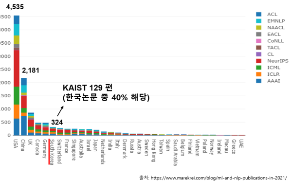 2021년 인공지능 분야 11개 톱 학회 국가 별 논문 수와 KAIST의 기여도.