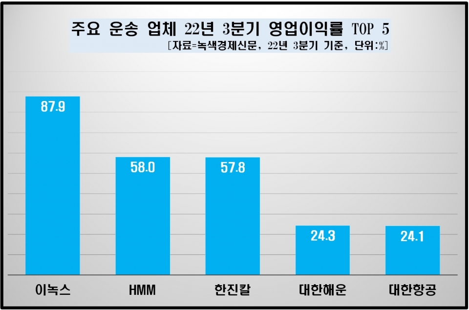 [자료=운송 업체 22년 3분기 영업이익률 상위 업체, 녹색경제신문]