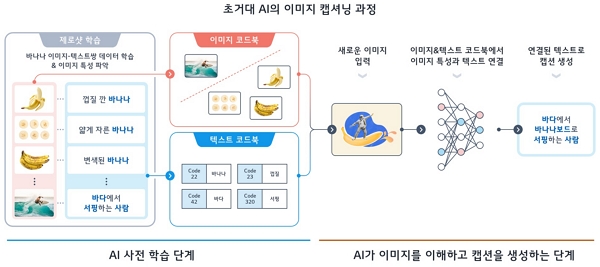 LG 초거대 AI의 이미지 캡셔닝 과정. [사진=LG그룹]