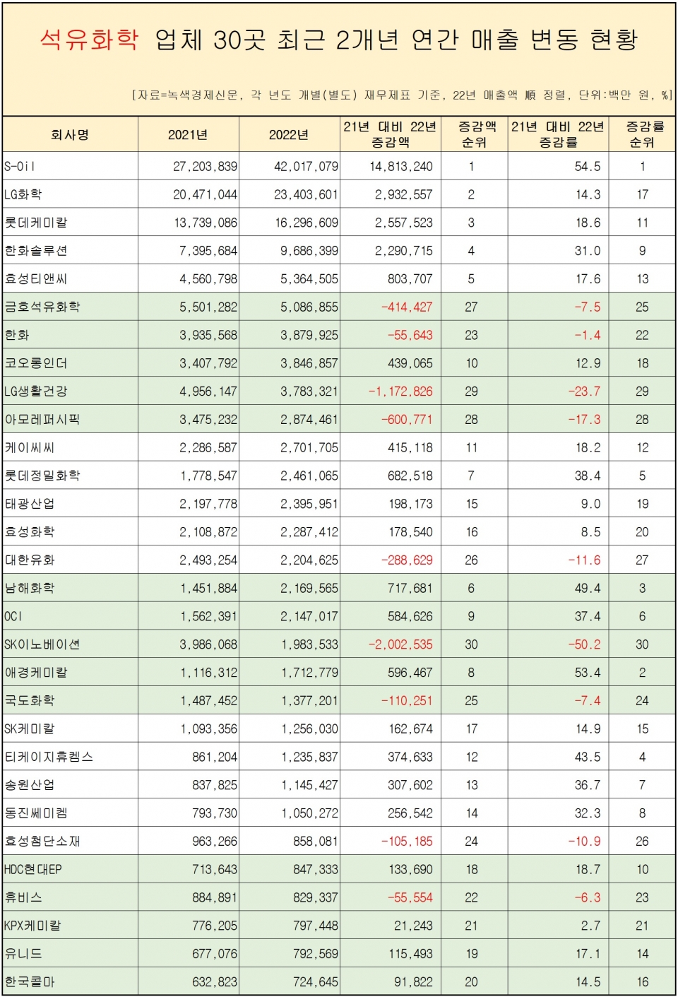 [자료=석유화학 업체 30곳 매출 변동 현황, 녹색경제신문]