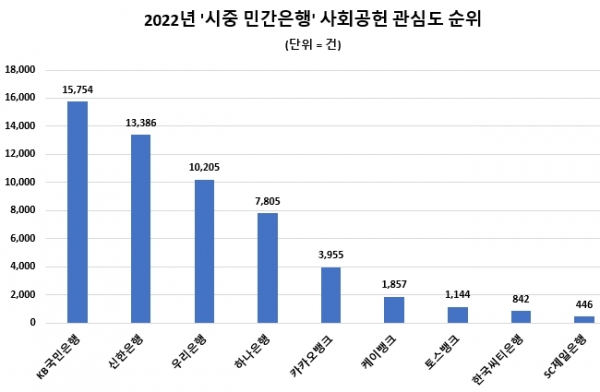 시중 민간은행 지난해 사회공헌 관심도 순위. [이미지=데이터앤리서치]