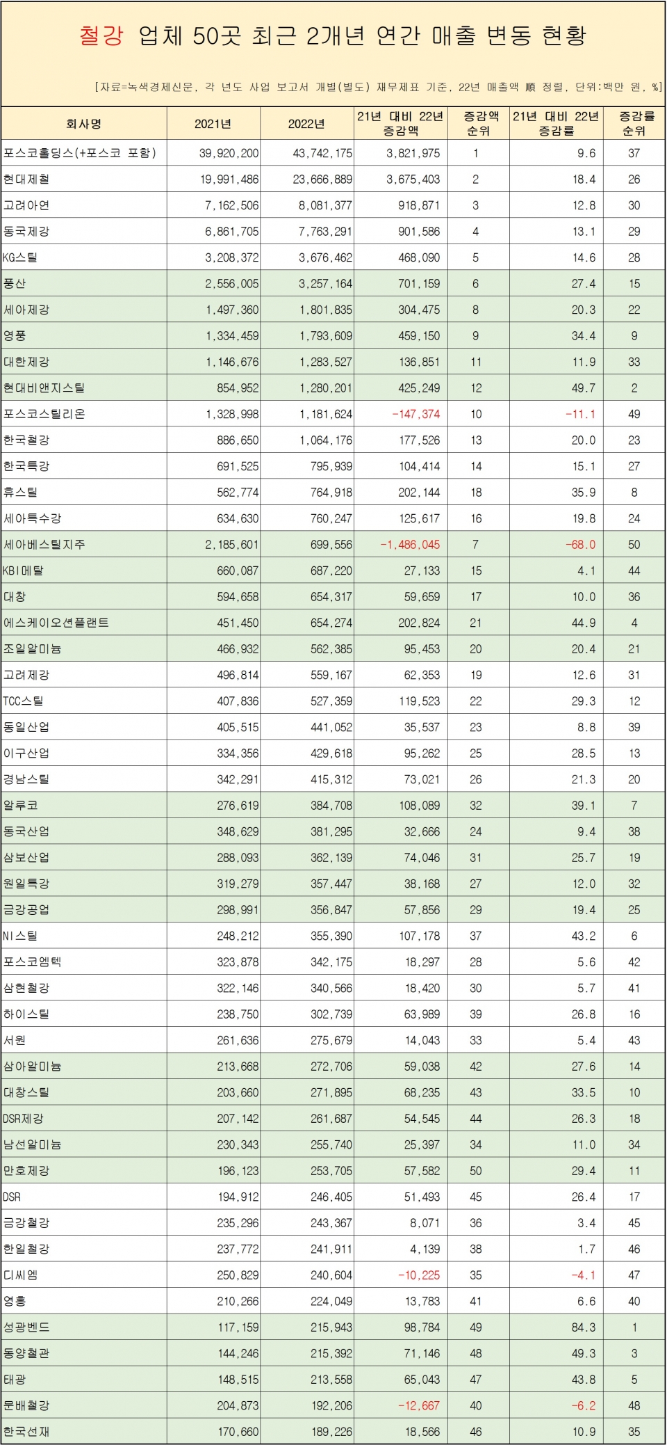 [자료=철강 업체 50곳 매출 변동 현황, 녹색경제신문]