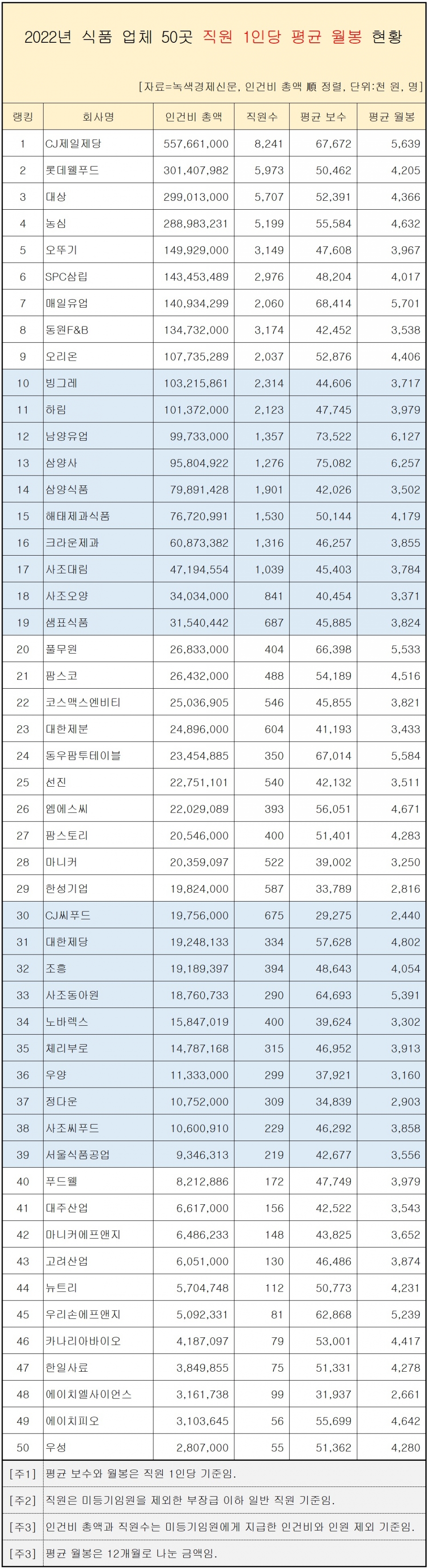 [자료=식품 업체 50곳 일반 직원 보수 현황, 녹색경제신문]