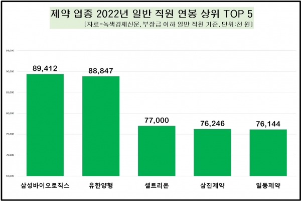 [자료=제약 업체 직원 보수 상위 TOP 5, 녹색경제신문]