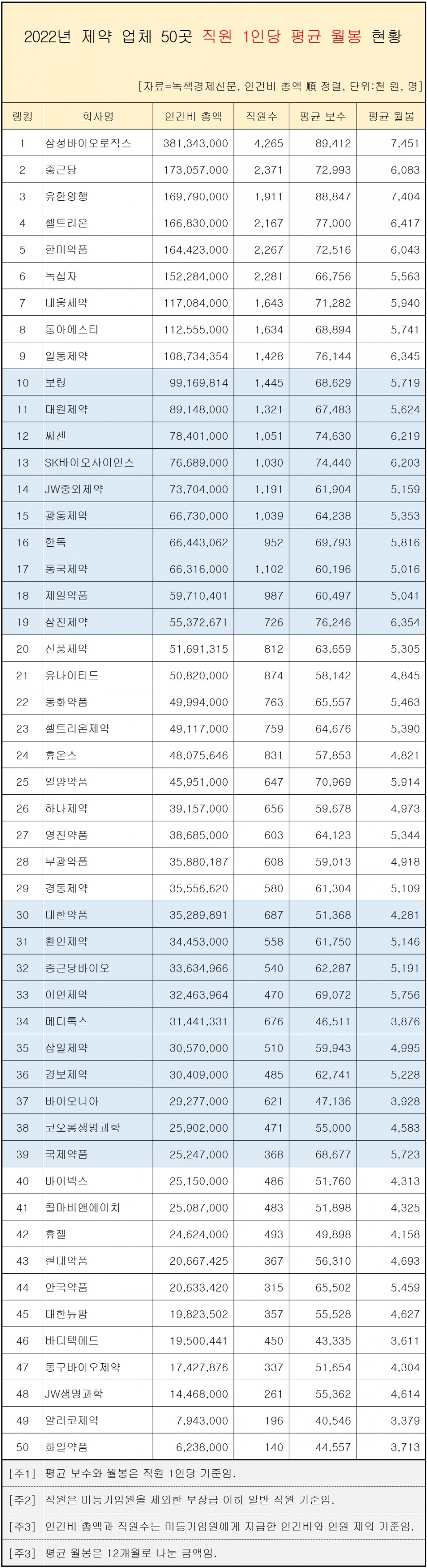 [자료=제약 업체 일반 직원 보수 현황, 녹색경제신문]