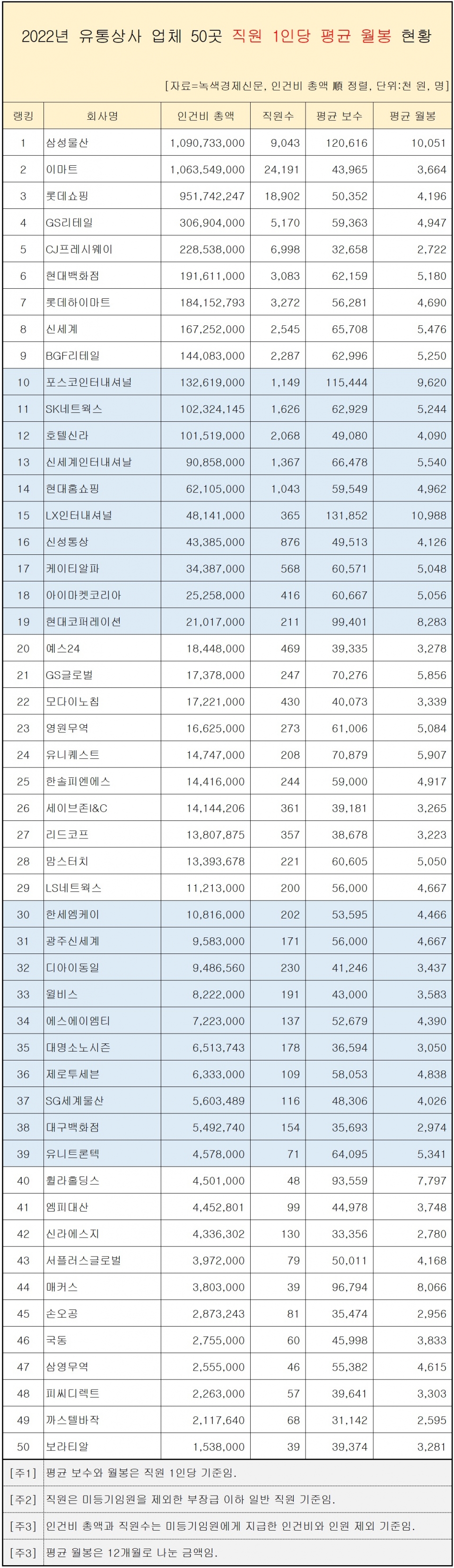 [자료=유통상사 업체 일반 직원 보수 현황, 녹색경제신문]