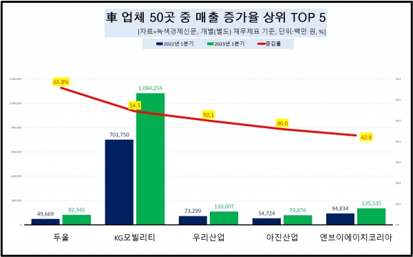 [자료=자동차 업체 매출 증가율 상위 업체, 녹색경제신문]