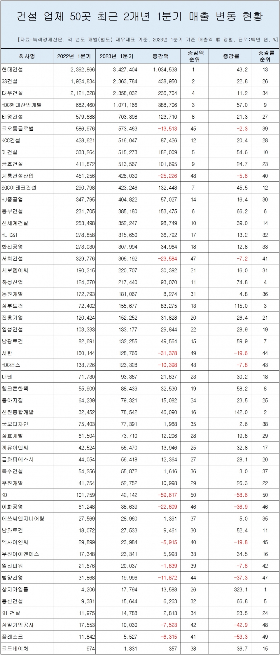 [자료=건설 업체 50곳 매출 변동 현황, 녹색경제신문]