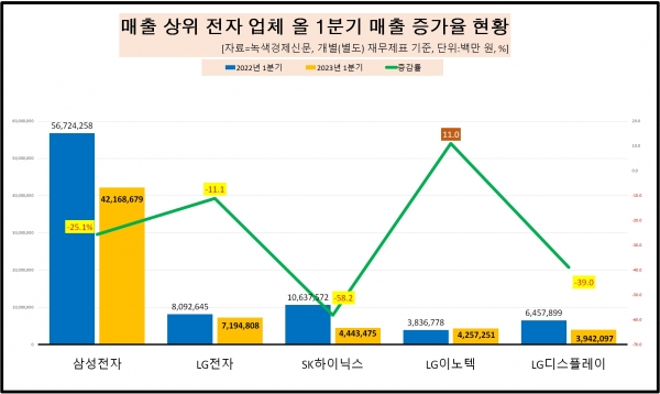 [자료=전자 업체 1분기 매출 증가율 상위 업체, 녹색경제신문]