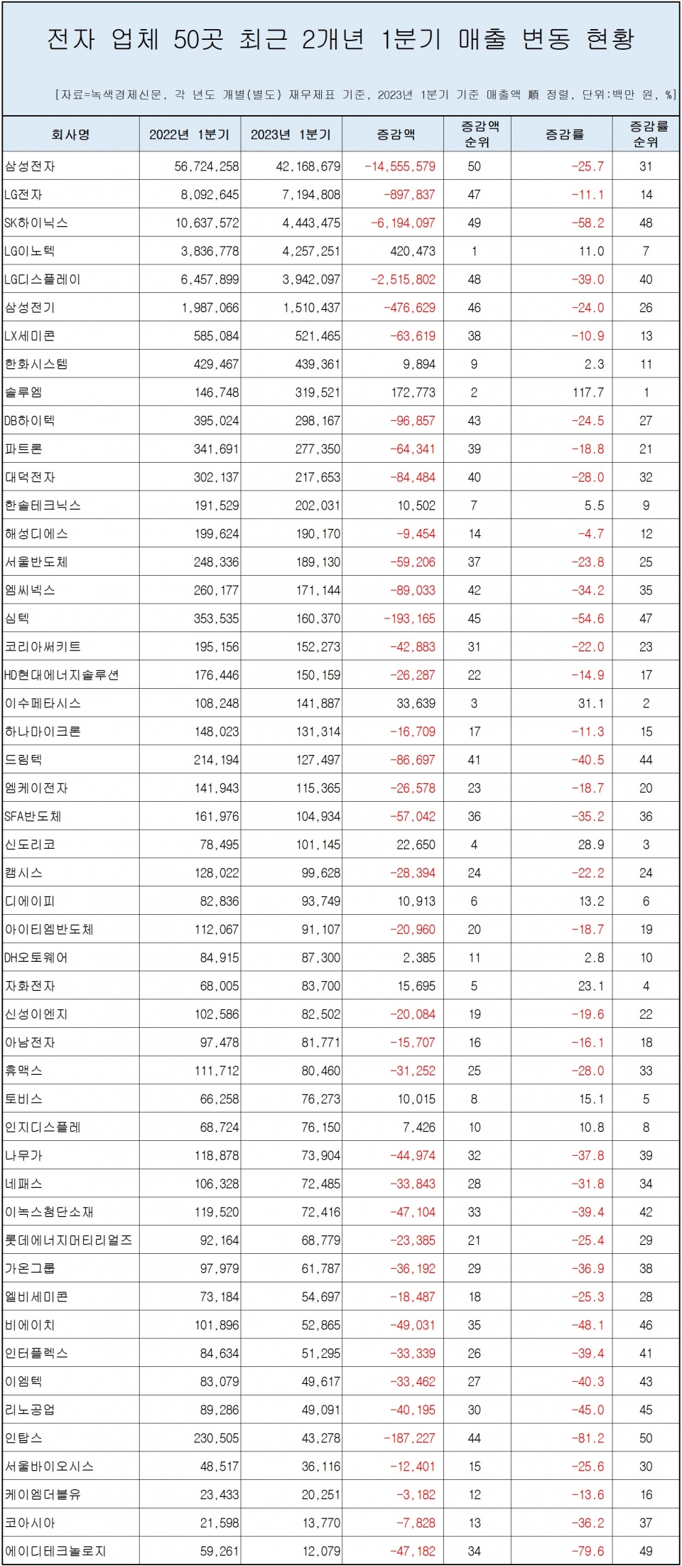 [자료=전자 업체 50곳 매출 1분기 변동 현황, 녹색경제신문]