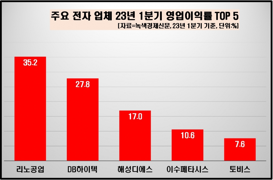 [자료=전자 업체 올 1분기 영업이익률 상위 업체, 녹색경제신문]