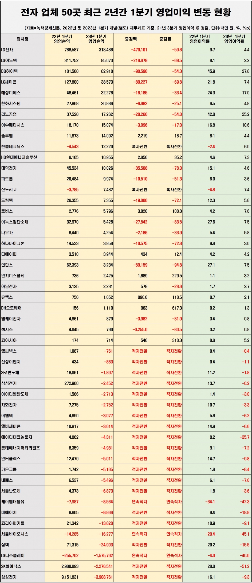 [자료=전자 업체 50곳 영업이익 변동 현황, 녹색경제신문]