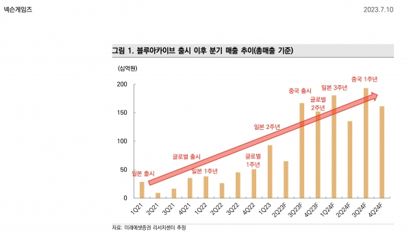 미래에셋증권 리서치센터 블루아카이브 매출 추정치. [이미지=미래에셋증권]