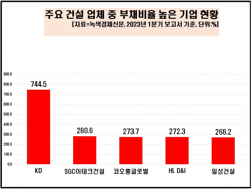 [자료=건설 업체 부채비율 높은 기업, 녹색경제신문]