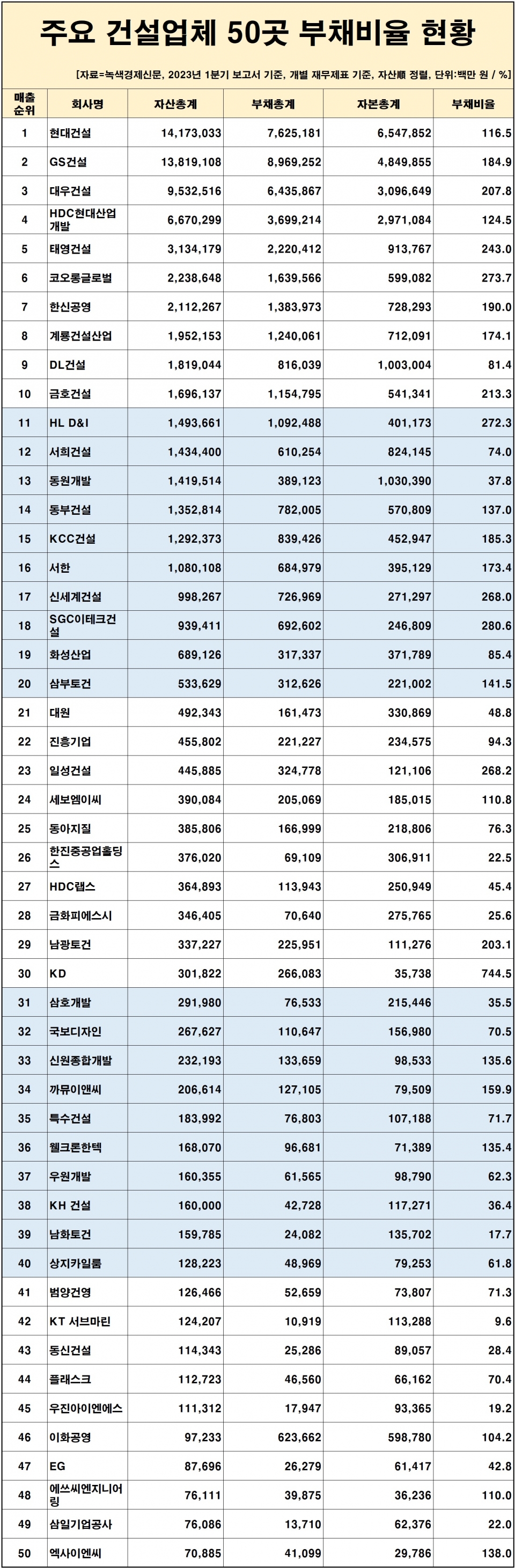 [자료=건설 업체 50곳 부채비율 현황, 녹색경제신문]