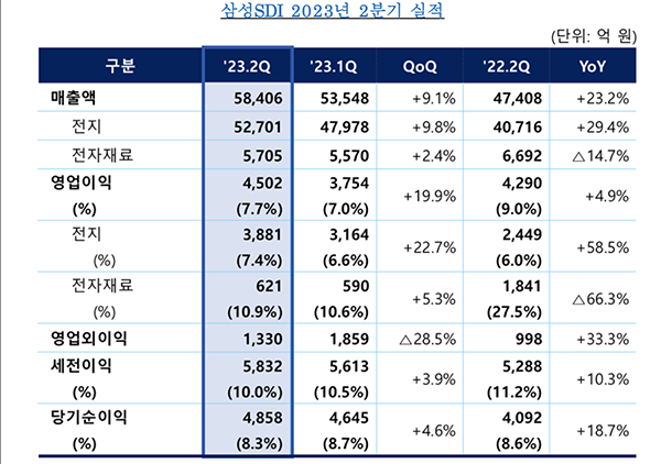 [사진=삼성SDI]