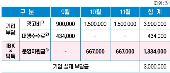 IBK기업은행-틱톡코리아, 전문 광고대행사 연계 틱톡 플랫폼 광고비 지원.