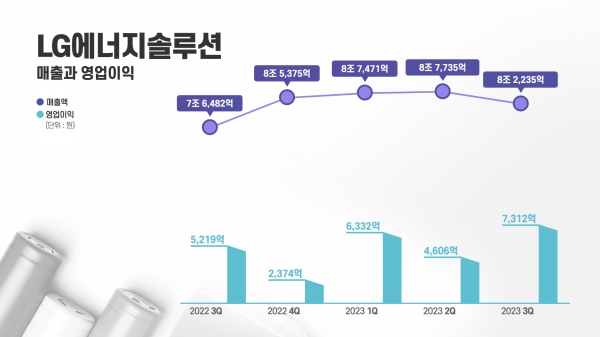 LG에너지솔루션 23년 3분기 실적 그래프[사진=LG엔솔]