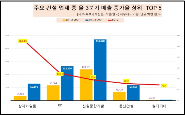 [자료=건설 업체 올 3분기 매출 증가율 상위 업체, 녹색경제신문]