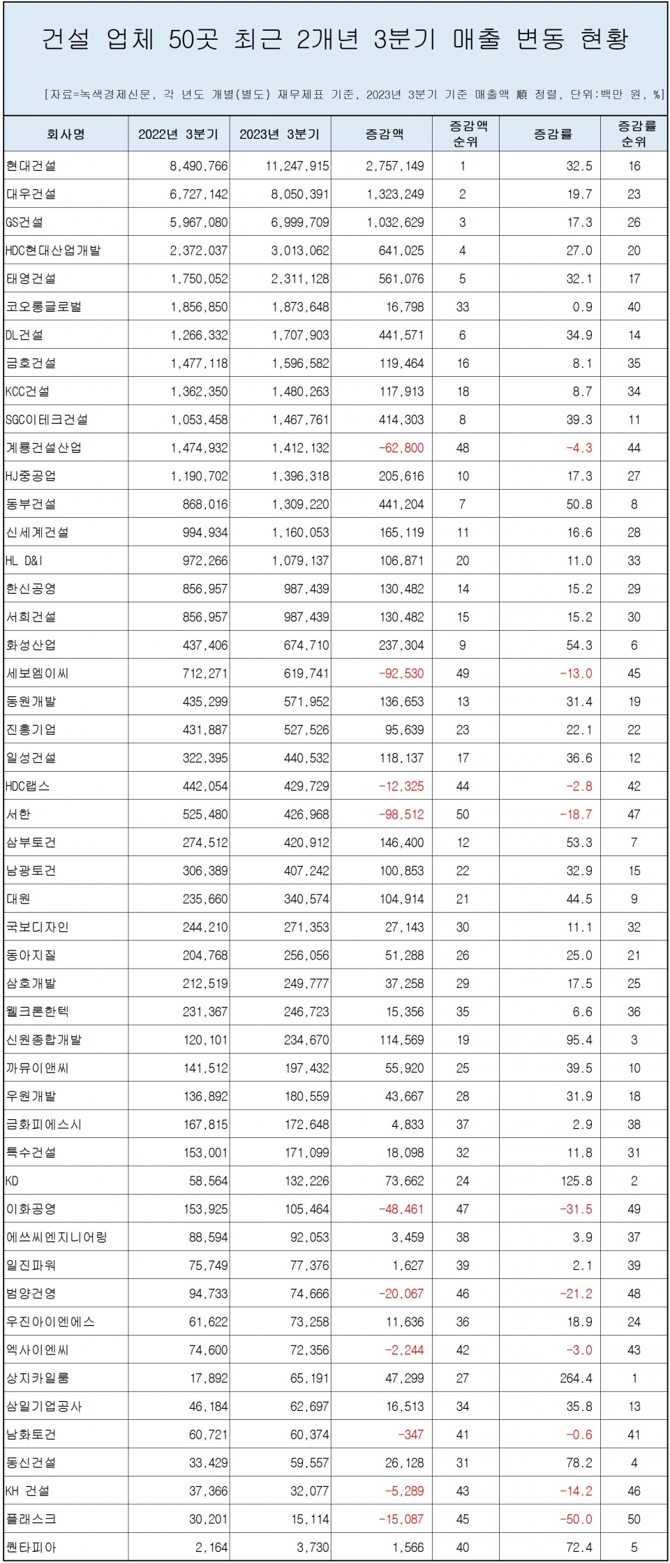 [자료=건설 업체 50곳 3분기 매출 변동 현황, 녹색경제신문]