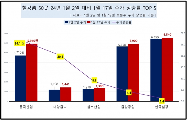 [자료=철강 관련 업체 올 초반 주가 상승률 상위 기업, 녹색경제신문]