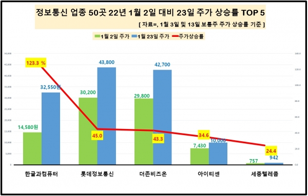 [자료=IT업체 중 올 초반 주가 상승률 상위 기업, 녹색경제신문]