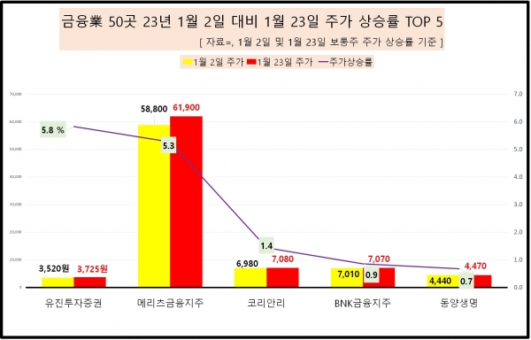 [자료=금융 업체 올 초반 주가 상승률 상위 기업, 녹색경제신문]