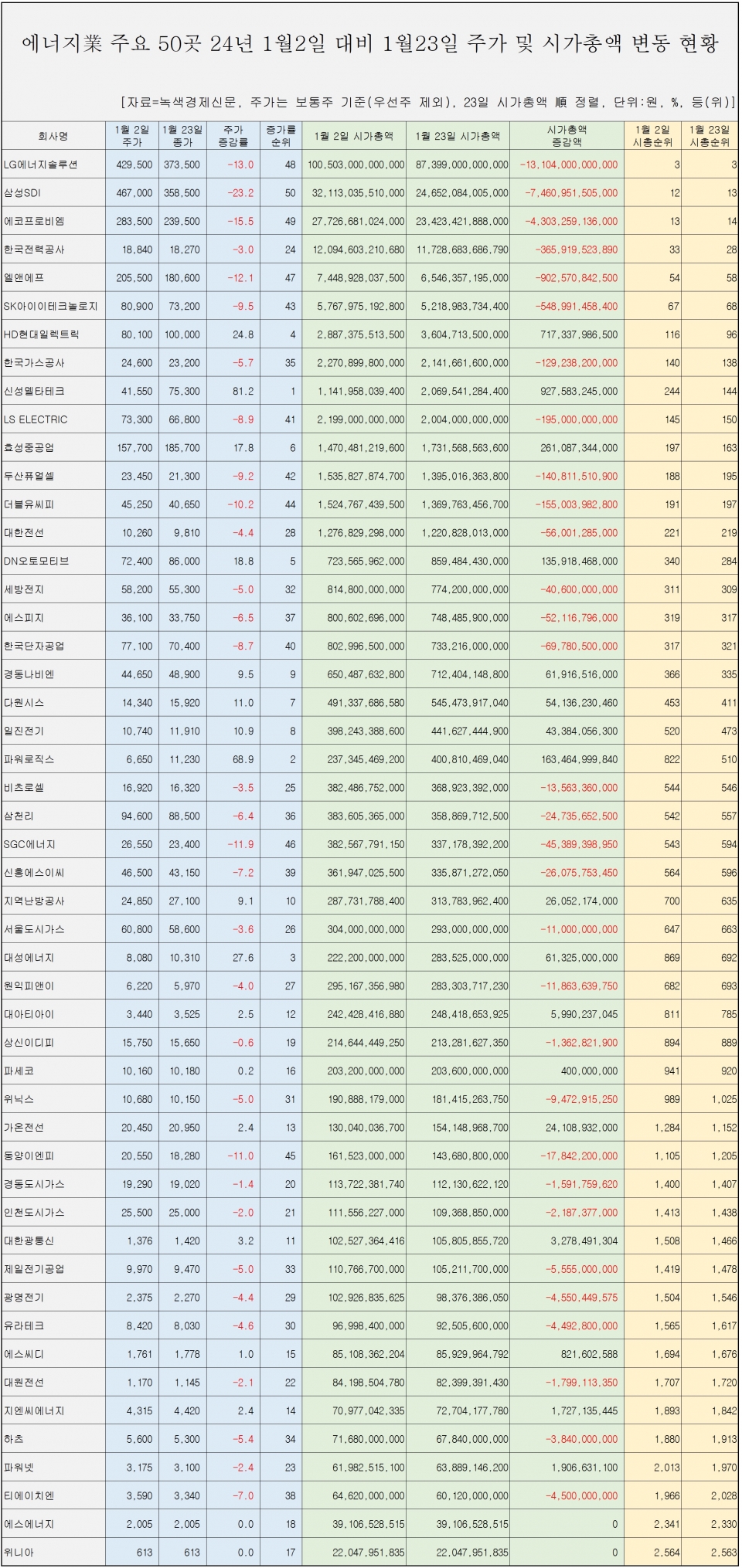 [자료=에너지 업체 50곳 주가 및 시총 변동 현황, 녹색경제신문]