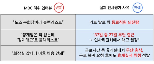 MBC 인터뷰 사례와 쿠팡이 확인했다는 인사평가 사유.[자료=쿠팡]