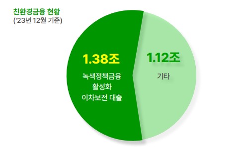 신한은행 친환경금융 현황.[이미지=신한은행 2023 ESG POP UP 10]