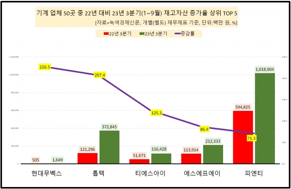 [자료=기계 업체 재고자산 증가율 상위 기업, 녹색경제신문]