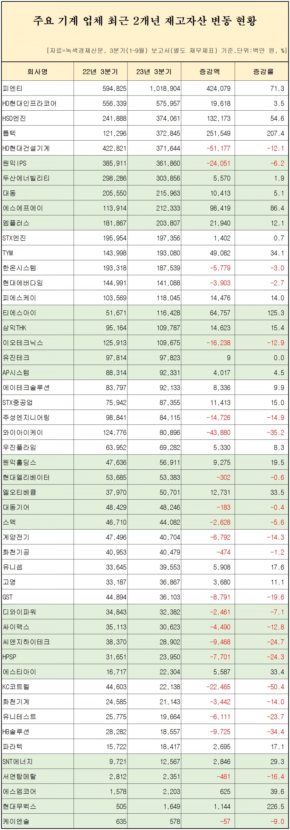 [자료=기계 업체 50곳 재고자산 변동 현황, 녹색경제신문]