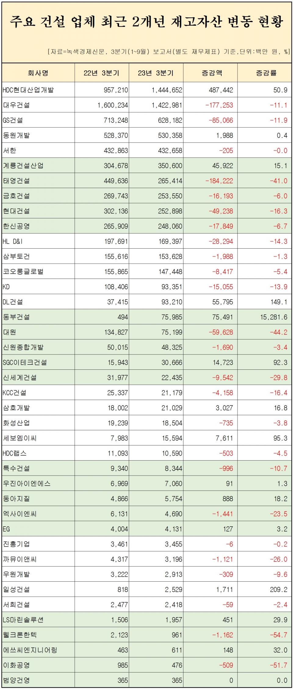 [자료=건설업체 재고자산 변동 현황, 녹색경제신문]