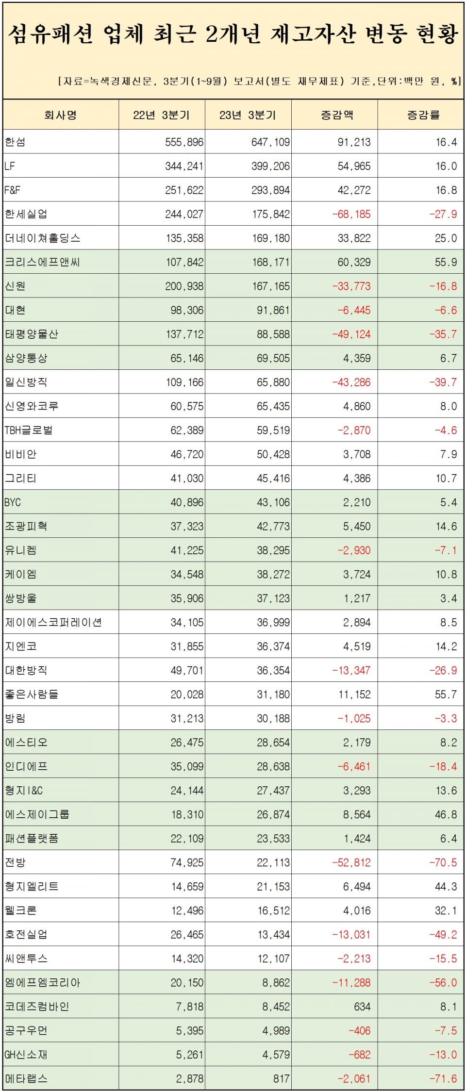 [자료=섬유패션 업체 재고자산 변동 현황, 녹색경제신문]