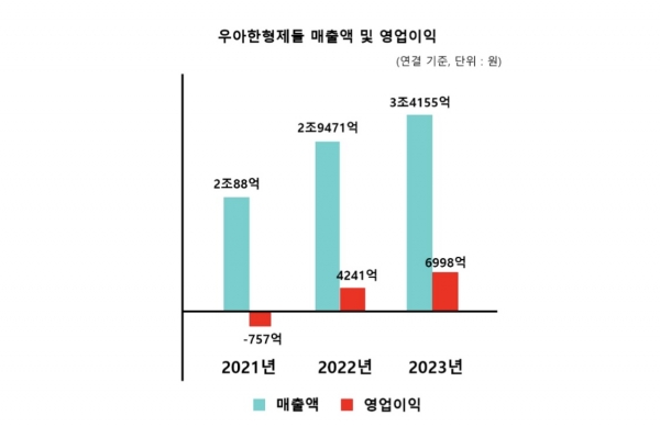 지난 2021년부터 3년 간 우아한형제들 매출액 및 영업이익 그래프.[사진=우아한형제들]