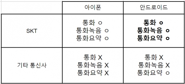 안드로이드폰도 SK텔레콤을 이용 시 에이닷의 통화녹음 기능을 사용할 수 있다. [사진=녹색경제신문]