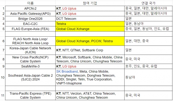 우리나라 해외향 해저 광케이블 현황. 노란색으로 표시된 것은 순수 해외 기업 소유다. [사진=녹색경제신문]