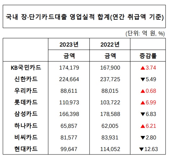 여신금융협회에 공시된 2022, 2023년 국내 카드사 단기카드대출 영업실적.[표=김진희 기자]