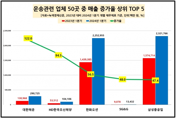 [자료=운송 업체 매출 증가율 상위 기업, 녹색경제신문]