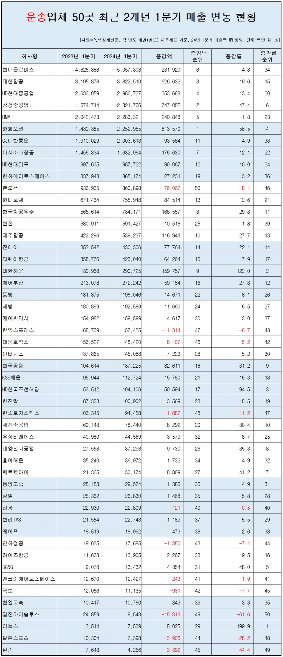 [자료=운송 업체 50곳 매출 변동 현황, 녹색경제신문]