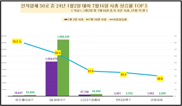 [자료=전자업체 중 시총 증가율 상위 주식종목, 녹색경제신문]