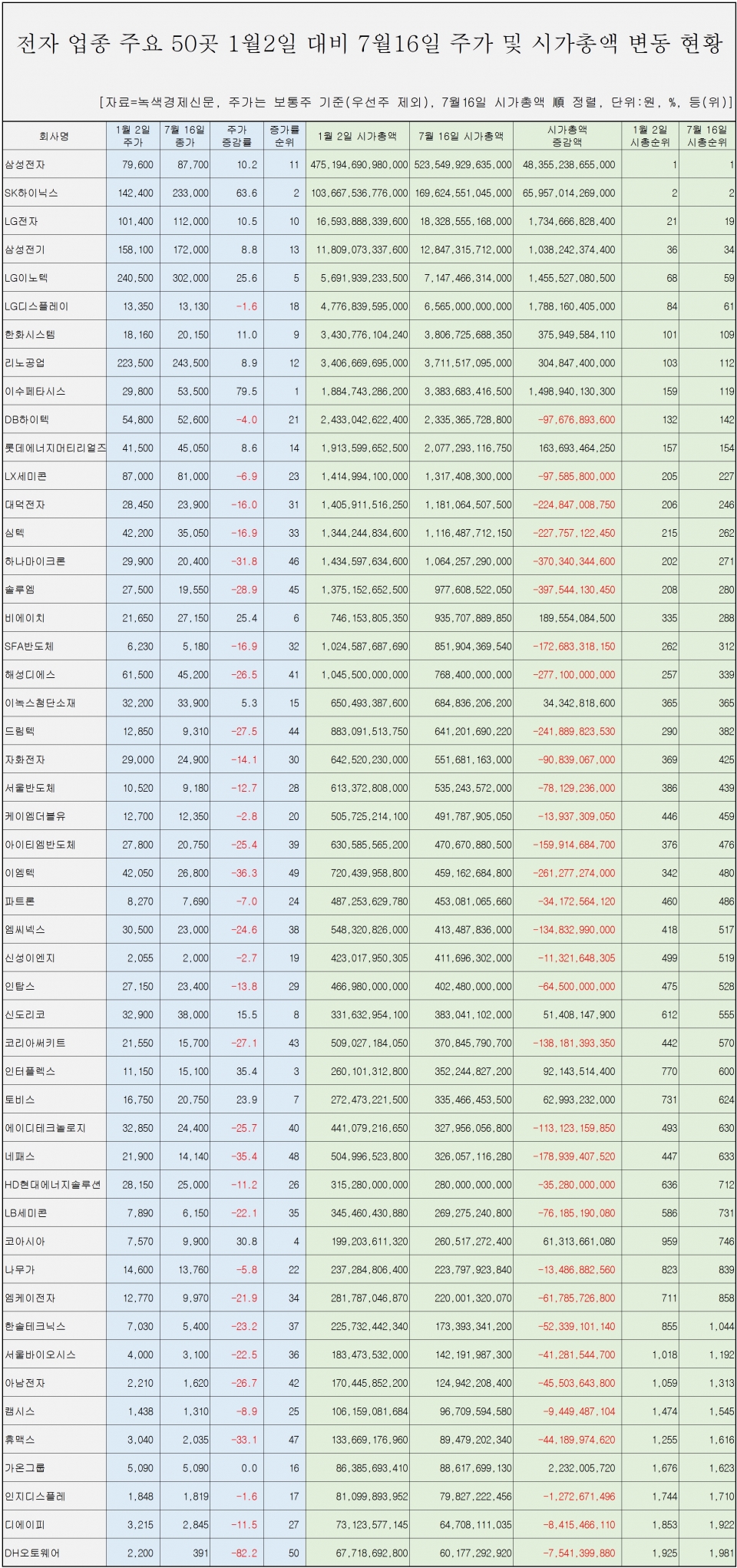 [자료=전자 업체 50곳 시총 변동 현황, 녹색경제신문]