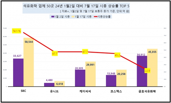 [자료=석화 업체 시총 상승률 상위 업체, 녹색경제신문]