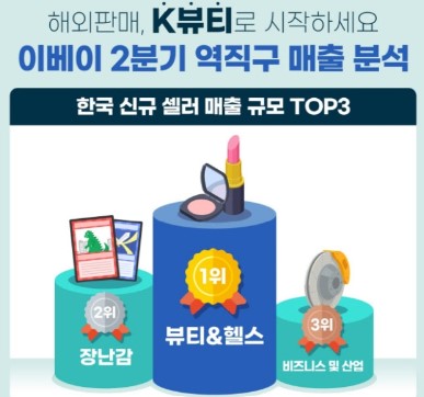 이베이에서 분석한 자료에 따르면 신규 셀러 매출 중 뷰티·헬스 부문이 1위를 차지했다. [자료=이베이]